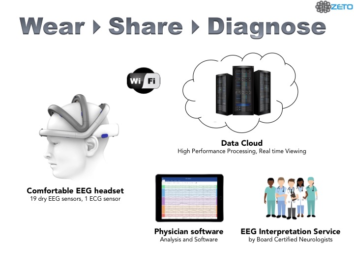 Wear-Share-Diagnose Zeto Innovation World Cup Wearable